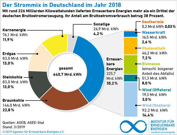 Grafik zum Strommix in Deutschland 2018